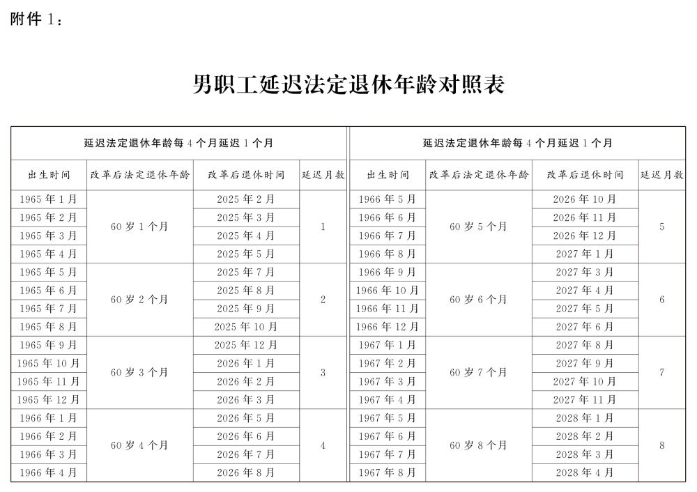 男职工延迟法定退休年龄对照表